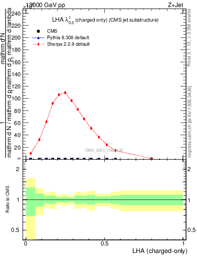 Plot of j.lha.c in 13000 GeV pp collisions