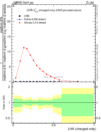 Plot of j.lha.c in 13000 GeV pp collisions