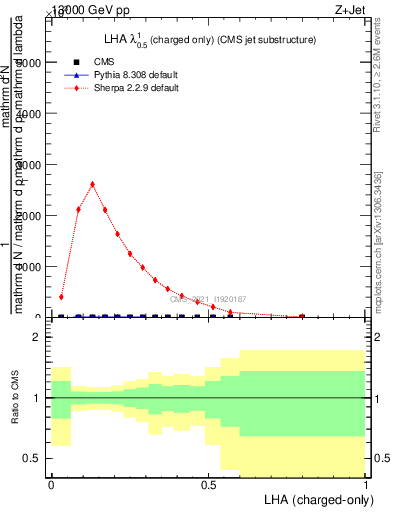 Plot of j.lha.c in 13000 GeV pp collisions