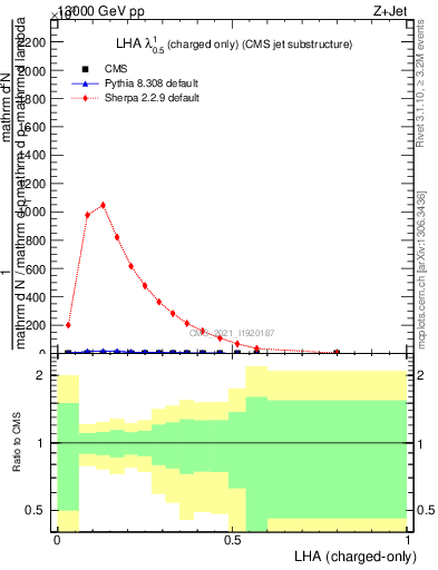 Plot of j.lha.c in 13000 GeV pp collisions