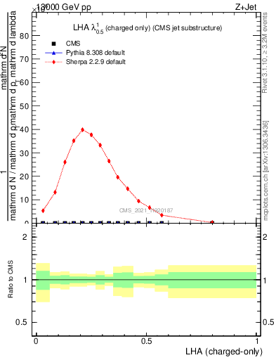 Plot of j.lha.c in 13000 GeV pp collisions