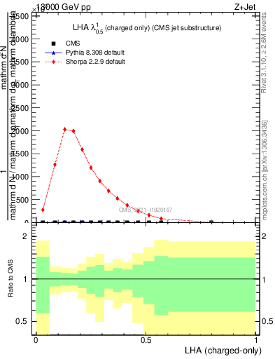 Plot of j.lha.c in 13000 GeV pp collisions