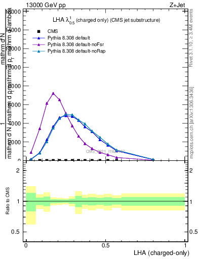 Plot of j.lha.c in 13000 GeV pp collisions