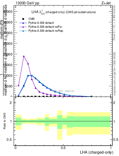 Plot of j.lha.c in 13000 GeV pp collisions