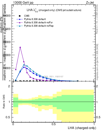 Plot of j.lha.c in 13000 GeV pp collisions