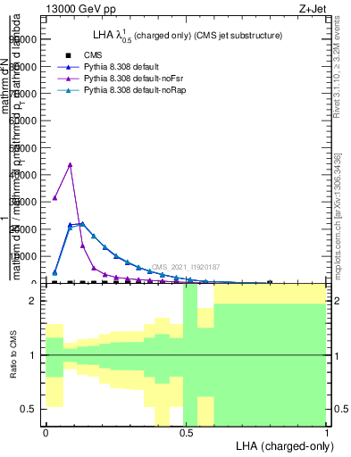 Plot of j.lha.c in 13000 GeV pp collisions