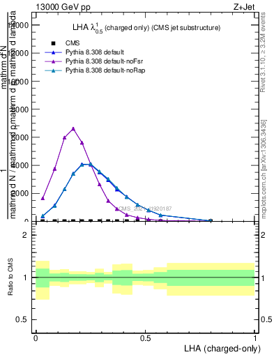 Plot of j.lha.c in 13000 GeV pp collisions