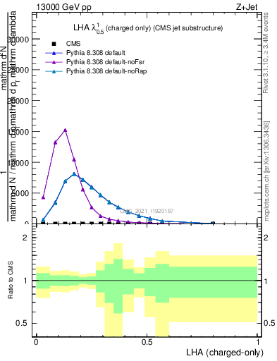 Plot of j.lha.c in 13000 GeV pp collisions