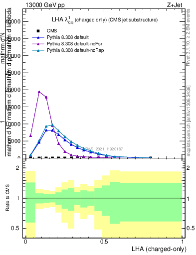 Plot of j.lha.c in 13000 GeV pp collisions