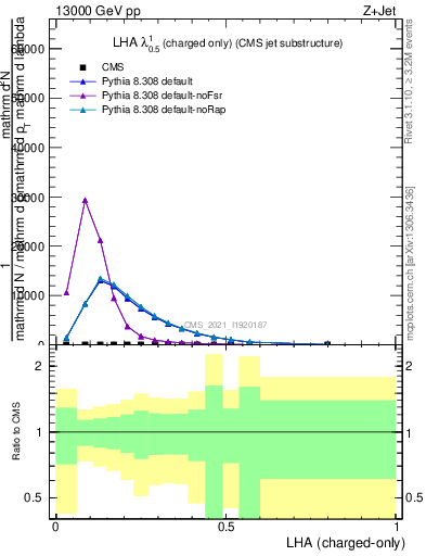 Plot of j.lha.c in 13000 GeV pp collisions