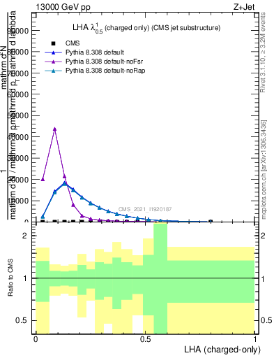 Plot of j.lha.c in 13000 GeV pp collisions