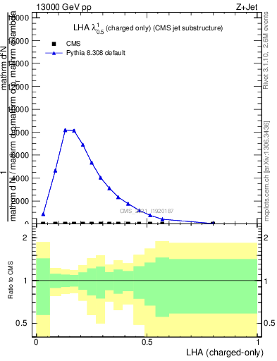 Plot of j.lha.c in 13000 GeV pp collisions