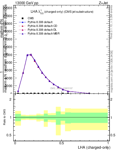 Plot of j.lha.c in 13000 GeV pp collisions