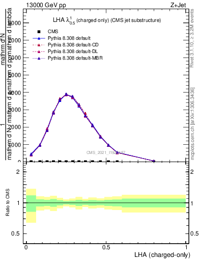 Plot of j.lha.c in 13000 GeV pp collisions