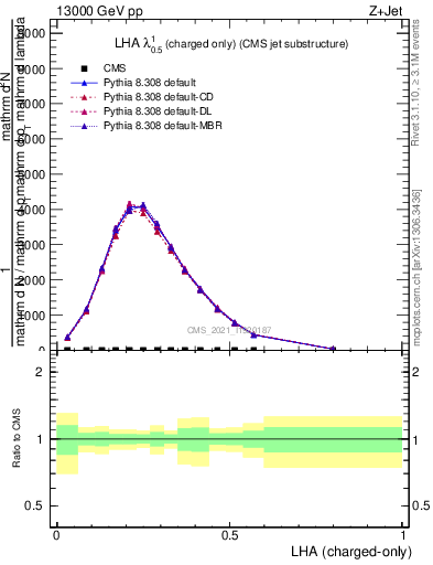 Plot of j.lha.c in 13000 GeV pp collisions