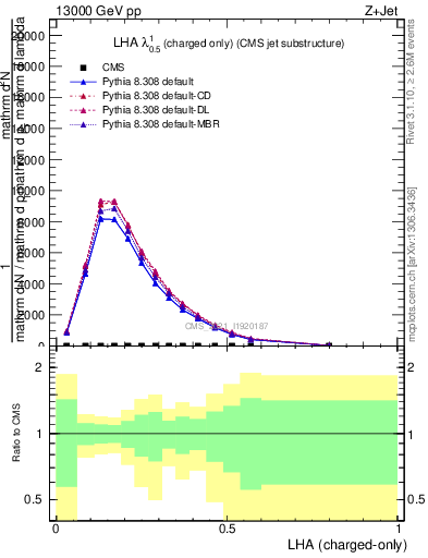 Plot of j.lha.c in 13000 GeV pp collisions