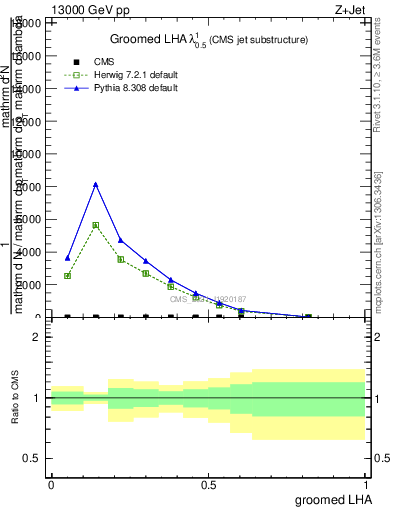 Plot of j.lha.g in 13000 GeV pp collisions