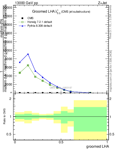 Plot of j.lha.g in 13000 GeV pp collisions