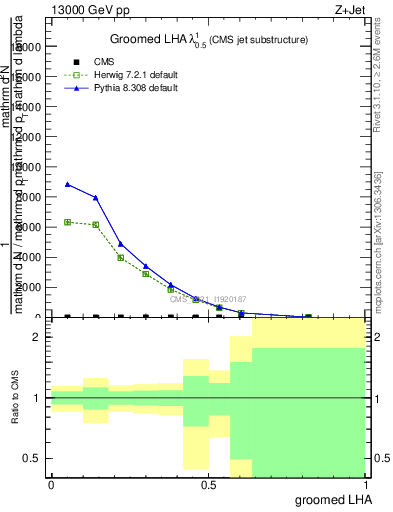 Plot of j.lha.g in 13000 GeV pp collisions