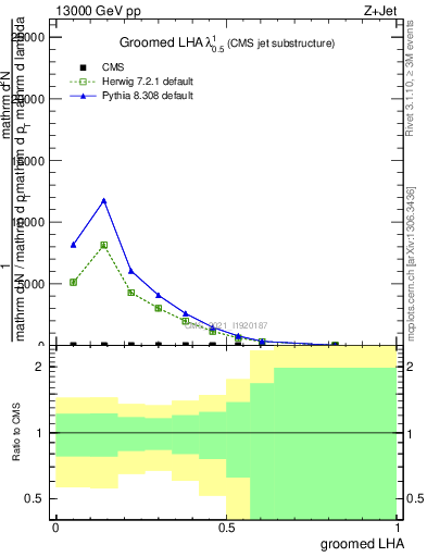 Plot of j.lha.g in 13000 GeV pp collisions