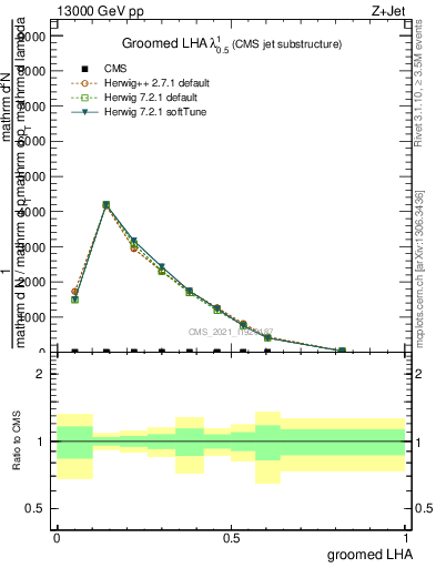 Plot of j.lha.g in 13000 GeV pp collisions