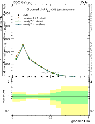 Plot of j.lha.g in 13000 GeV pp collisions