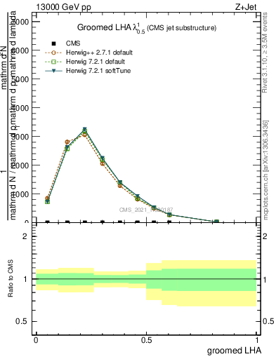 Plot of j.lha.g in 13000 GeV pp collisions