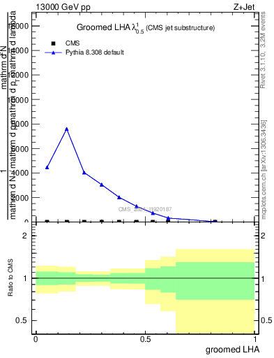 Plot of j.lha.g in 13000 GeV pp collisions