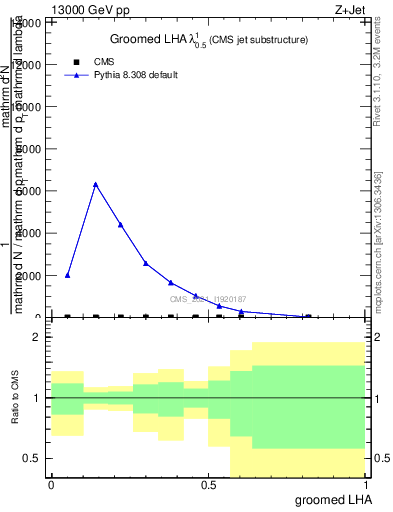 Plot of j.lha.g in 13000 GeV pp collisions