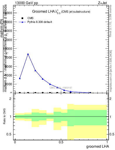 Plot of j.lha.g in 13000 GeV pp collisions