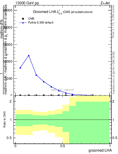 Plot of j.lha.g in 13000 GeV pp collisions