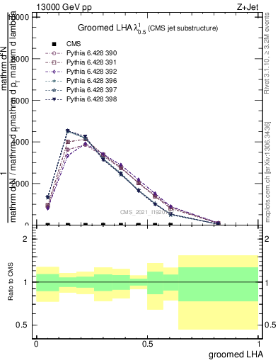 Plot of j.lha.g in 13000 GeV pp collisions