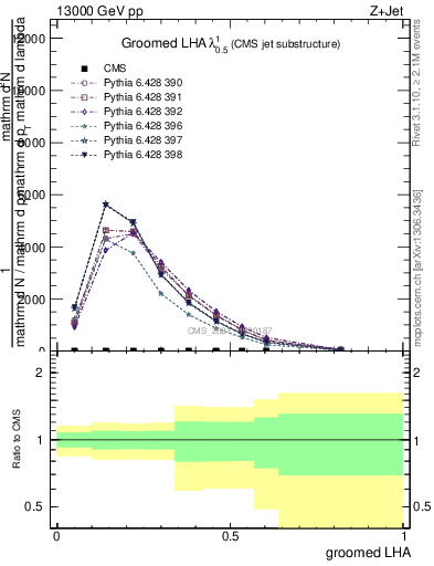 Plot of j.lha.g in 13000 GeV pp collisions