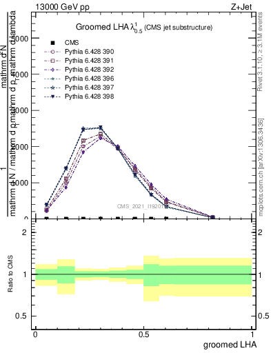 Plot of j.lha.g in 13000 GeV pp collisions