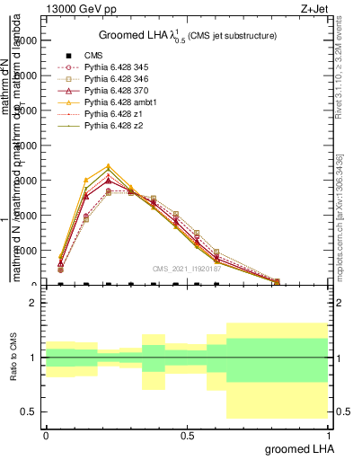 Plot of j.lha.g in 13000 GeV pp collisions