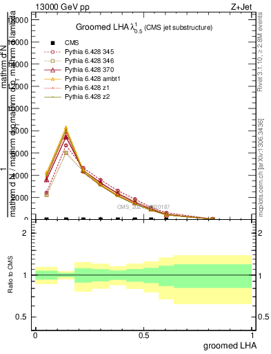 Plot of j.lha.g in 13000 GeV pp collisions