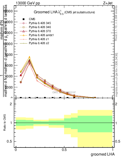 Plot of j.lha.g in 13000 GeV pp collisions