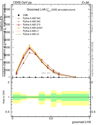 Plot of j.lha.g in 13000 GeV pp collisions