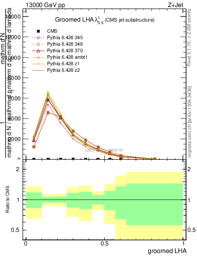 Plot of j.lha.g in 13000 GeV pp collisions