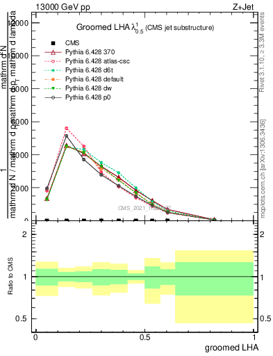 Plot of j.lha.g in 13000 GeV pp collisions