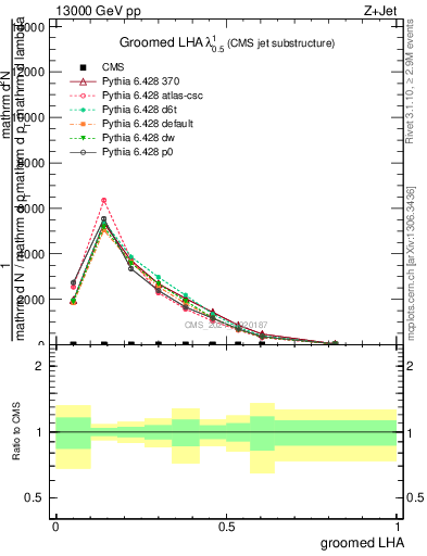 Plot of j.lha.g in 13000 GeV pp collisions