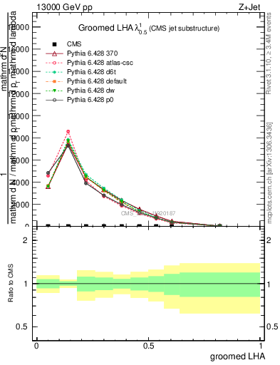 Plot of j.lha.g in 13000 GeV pp collisions