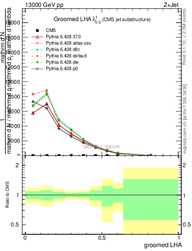 Plot of j.lha.g in 13000 GeV pp collisions