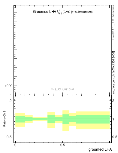 Plot of j.lha.g in 13000 GeV pp collisions