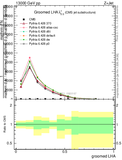 Plot of j.lha.g in 13000 GeV pp collisions