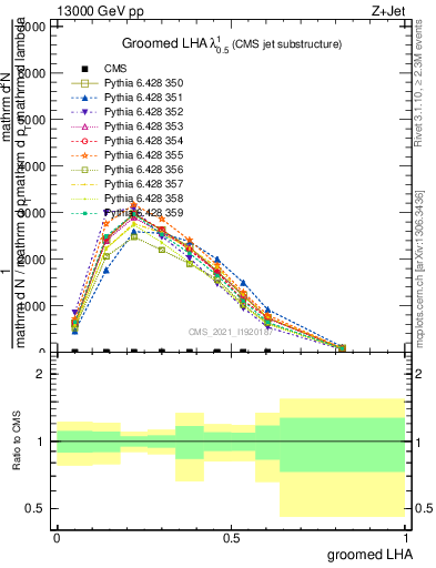 Plot of j.lha.g in 13000 GeV pp collisions