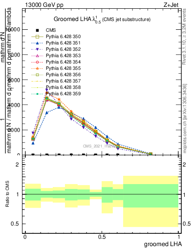 Plot of j.lha.g in 13000 GeV pp collisions