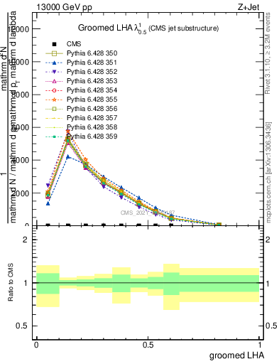 Plot of j.lha.g in 13000 GeV pp collisions