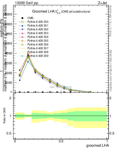 Plot of j.lha.g in 13000 GeV pp collisions