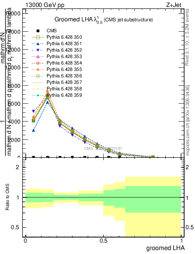 Plot of j.lha.g in 13000 GeV pp collisions